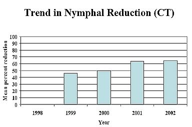 4-Poster Tick Reduction Graph